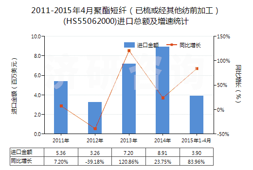 2011-2015年4月聚酯短纖（已梳或經(jīng)其他紡前加工）(HS55062000)進(jìn)口總額及增速統(tǒng)計(jì)